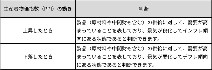 生産者物価指数（PPI）の動きと景況