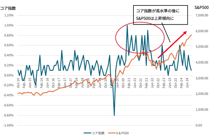 コア指数とS&P500の推移