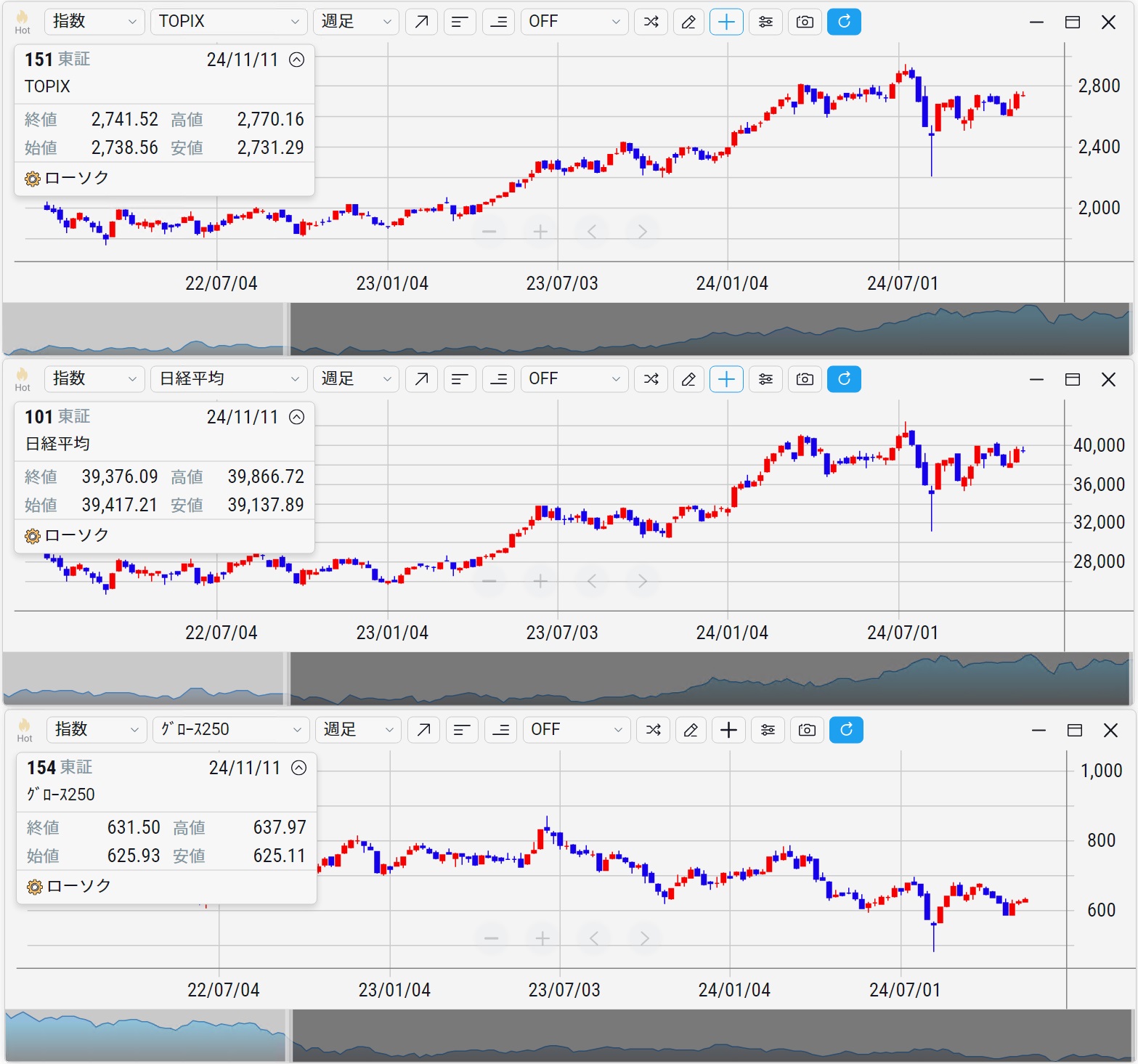 TOPIX、日経平均、グロース250