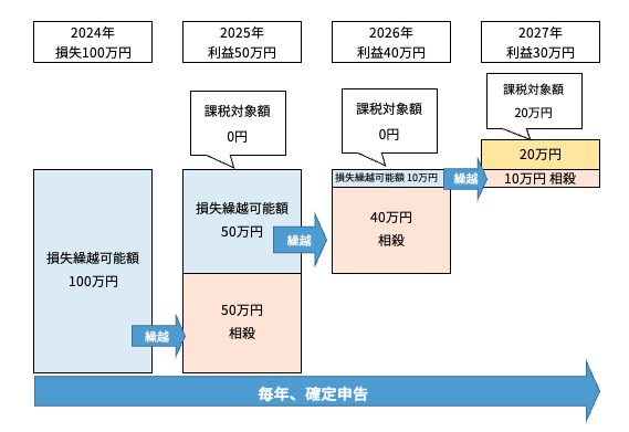 譲渡損失の繰越控除