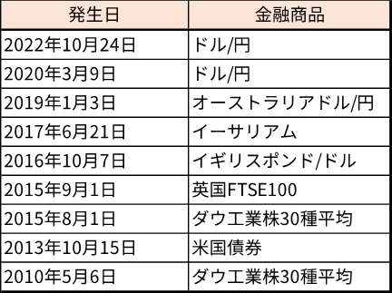 フラッシュクラッシュの事例