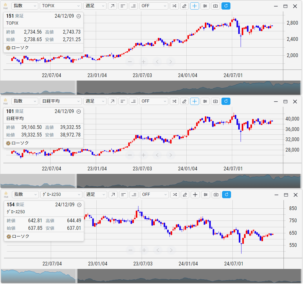 TOPIX、日経平均、グロース250