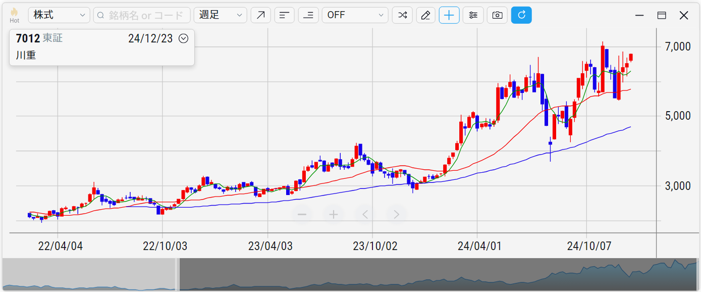 川崎重工業（7012）