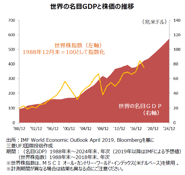 世界の名目GDPと株価の推移