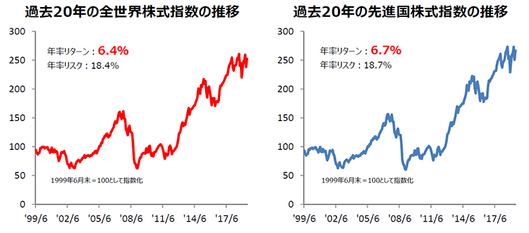 過去20年の全世界株式指数の推移（左） 過去20年の先進国株式指数の推移（右）