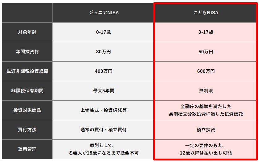 こどもNISAとジュニアNISAの違い