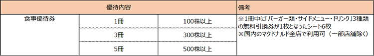 日本マクドナルドホールディングス（2702/T) 表