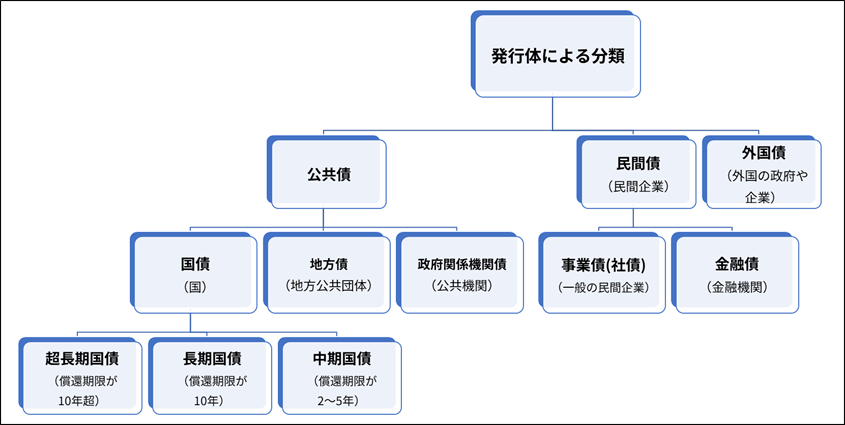 発行体による債券の主な分類