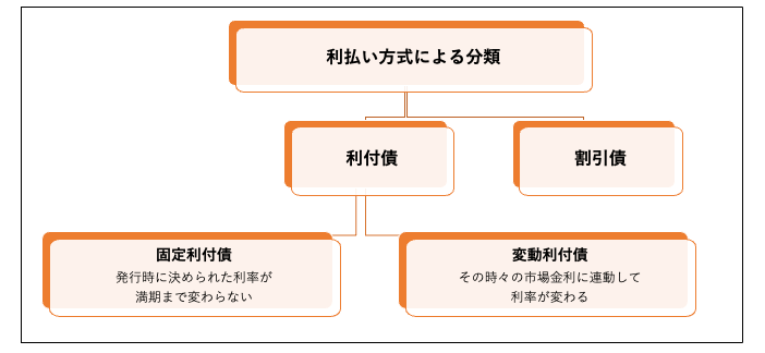 利払い方式による債券の分類