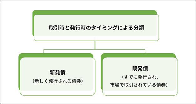 取引時と発行時のタイミングによる債券の分類