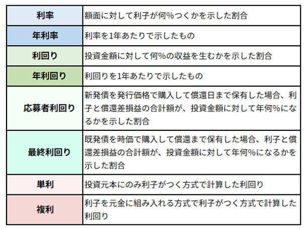 金利に関する主な用語