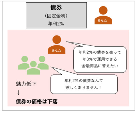 ケース1：市場金利が2％から3％に上昇した場合