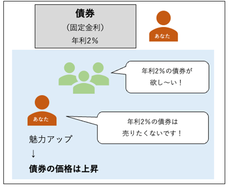ケース２：市場金利が2％から1％に低下した場合
