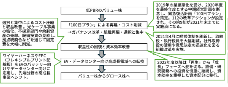 老舗電線メーカーの例