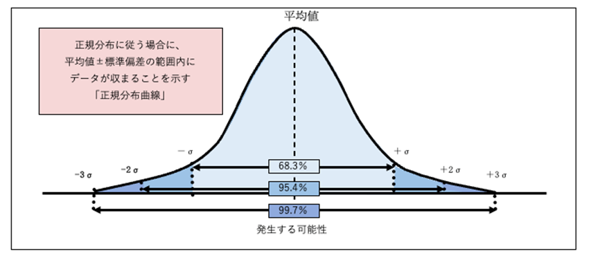 正規分布曲線