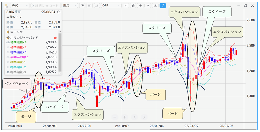 ボリンジャーバンドの特徴的な4つの動き