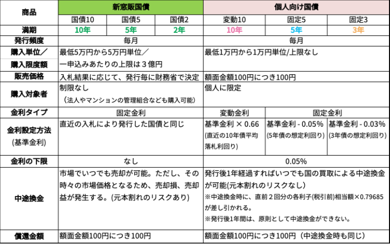新窓販国債と個人向け国債の比較表