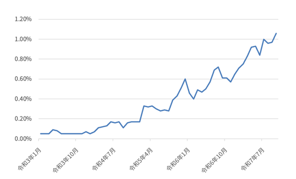 変動10年の初回利率の推移