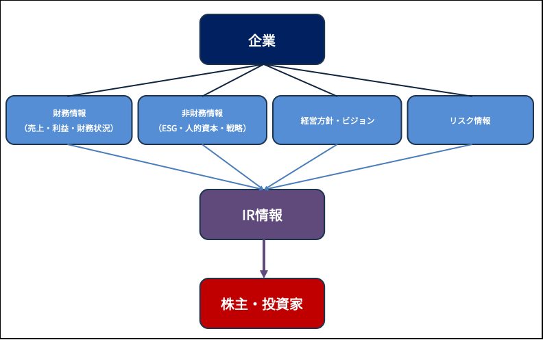 ＜企業発のIR情報が株主・投資家に提供される流れ＞