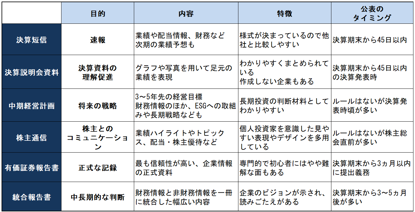 ＜主なIR情報の種類＞