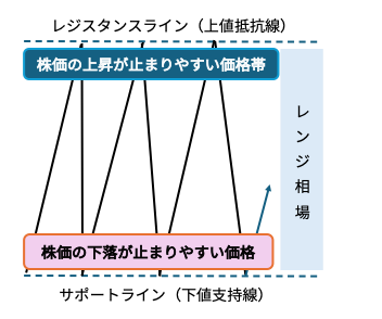 ＜レジスタンスラインとサポートラインで形成されるボックス相場＞