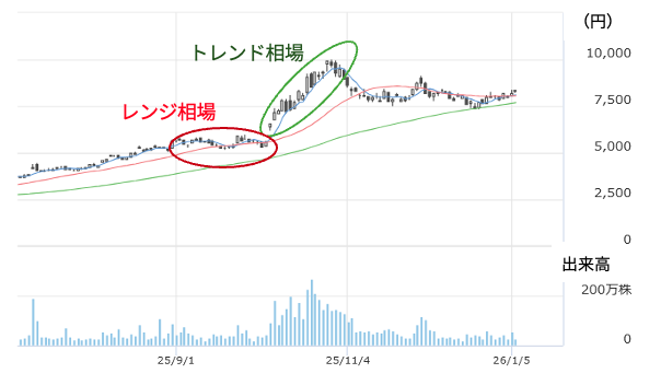 ＜レンジ相場からブレイクアウトした事例（F社）＞