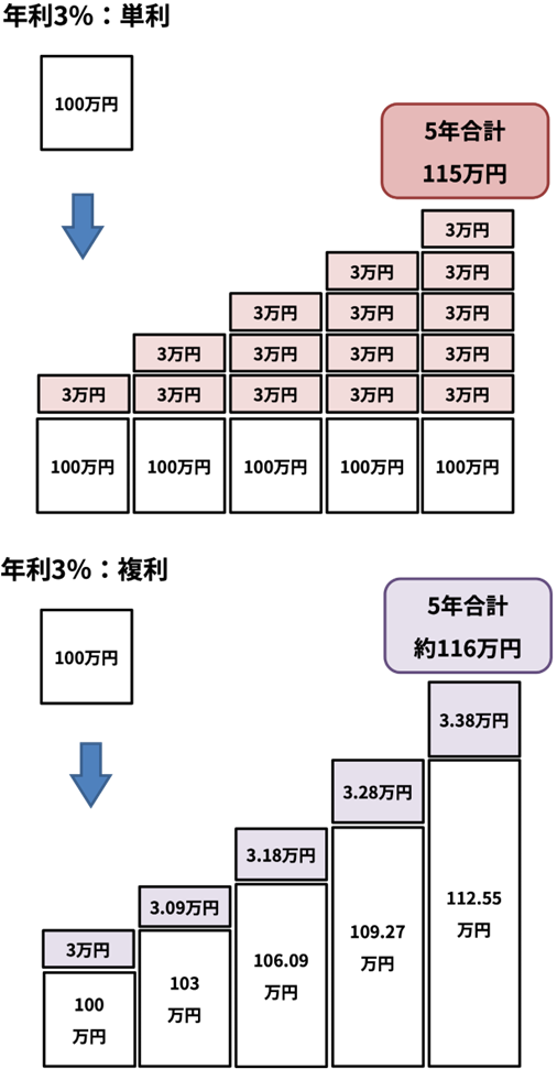 単利と複利の比較