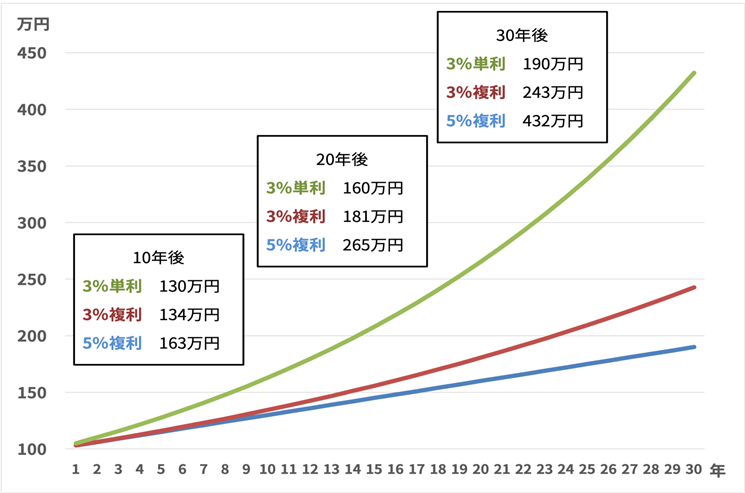 元金100万円の場合の複利のシミュレーション