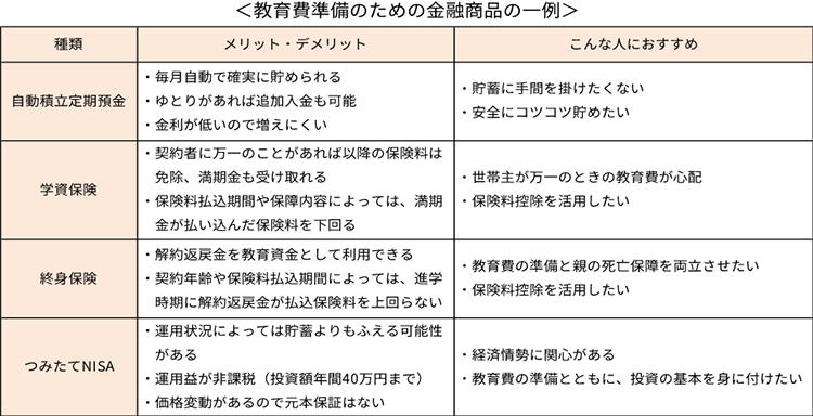 ＜教育費準備のための金融商品の一例＞