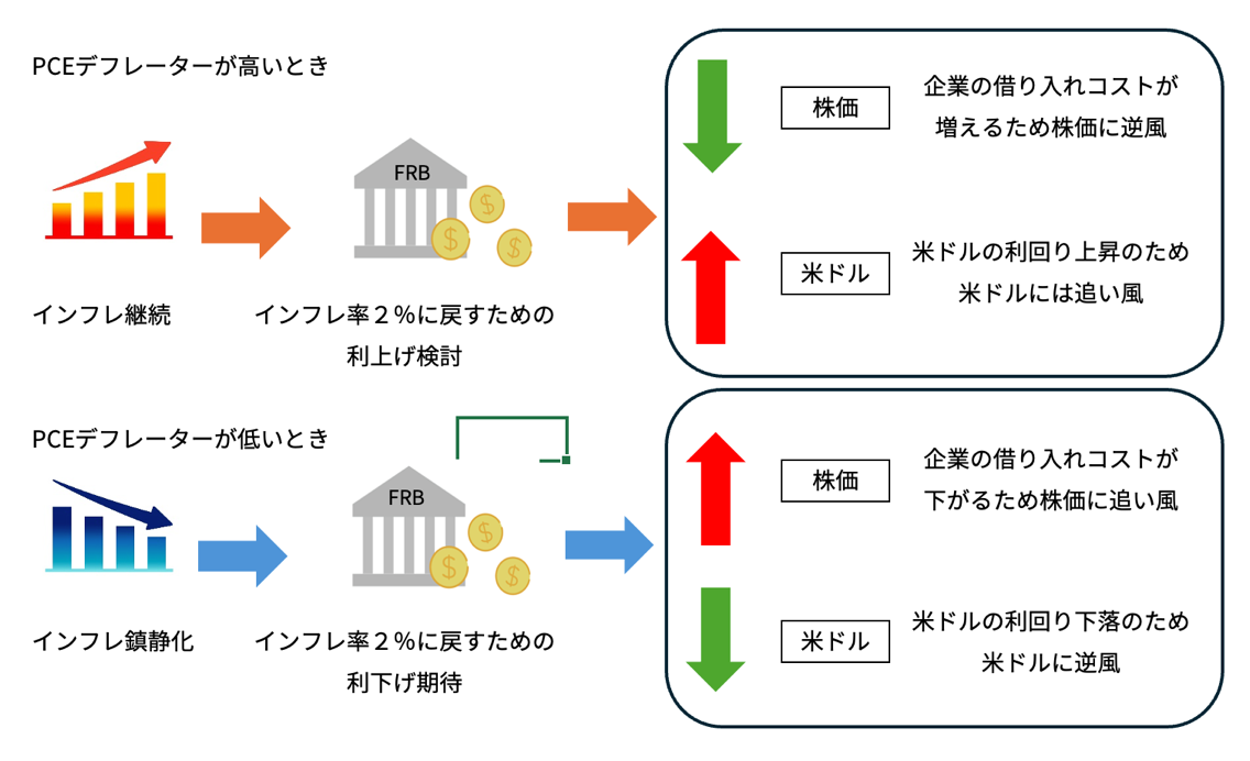 <PCEデフレーターと株価・米ドルの動き>