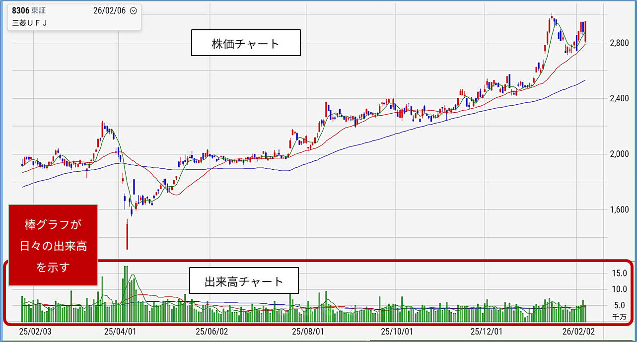 ＜出来高は、株価チャートの下部に表示されることが多い＞