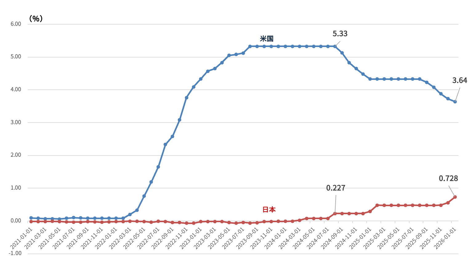 ＜米国（FFレート）と日本（無担保コール翌日物金利）の推移＞