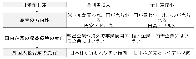 ＜金利差→為替→企業収益→投資家行動＞