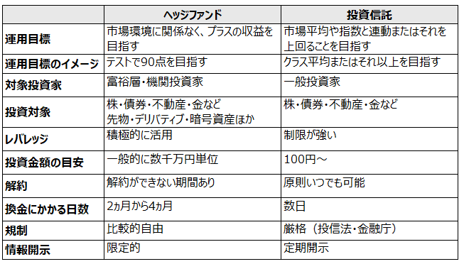 <ヘッジファンドと投資信託の比較>