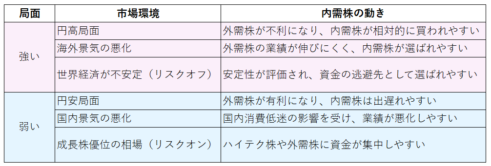 市場環境と内需株の関係性