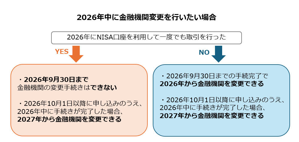 2026年中に金融機関変更を行いたい場合