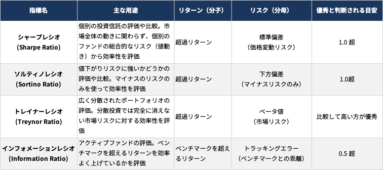 投資信託・ポートフォリオ運用で使う主な4つの指標