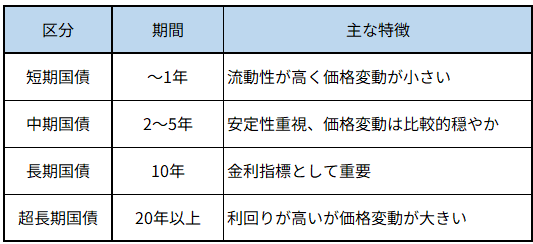 <国債の期間による区分と特徴>