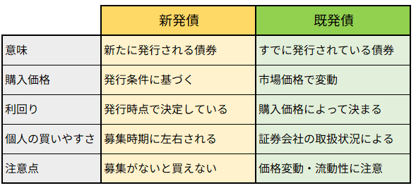 <新発債と既発債>