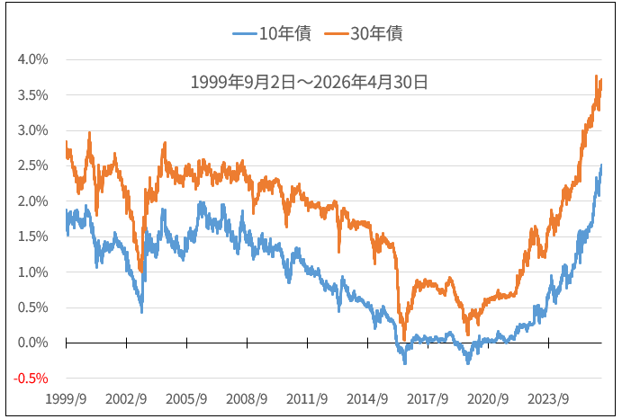 <10年国債と30年国債の利回りの推移>