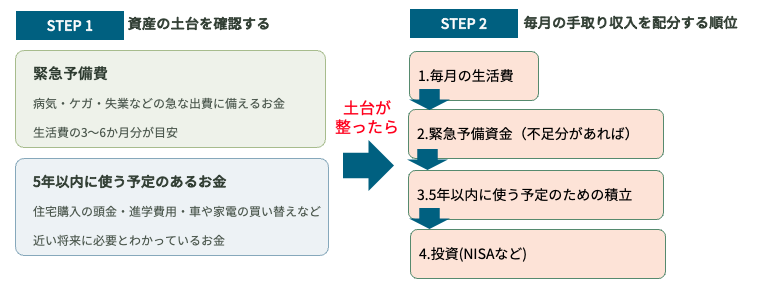 ＜無理なく続けられる投資額を決める手順＞