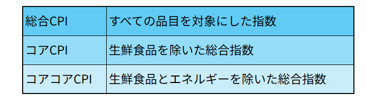 ＜総合CPI・コアCPI・コアコアCPI＞