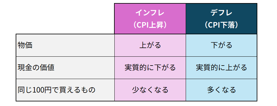 ＜物価と現金の価値の関係＞