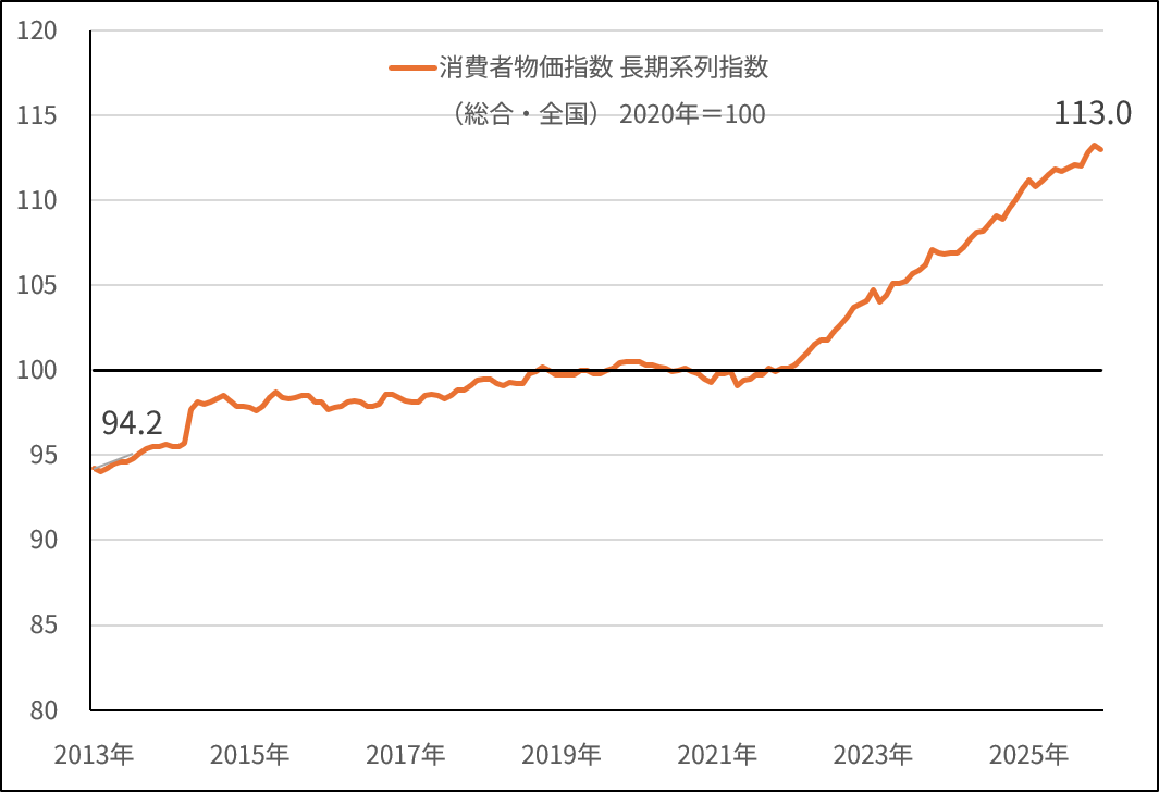 ＜消費者物価指数（CPI）　長期系列指数（総合・全国）の推移＞