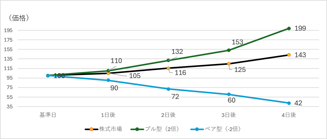 ＜相場が一方向に上昇した場合の値動きのイメージ＞