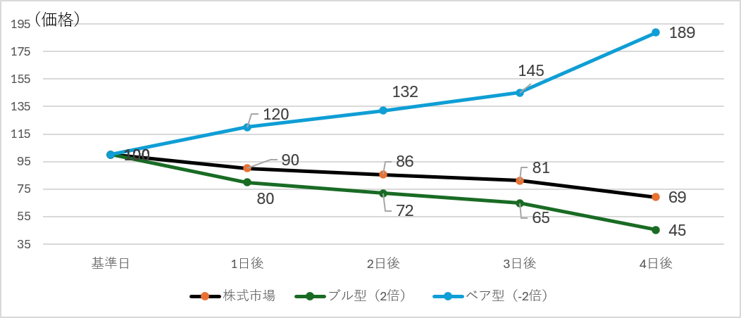 ＜相場が一方向に下落した場合の値動きのイメージ＞