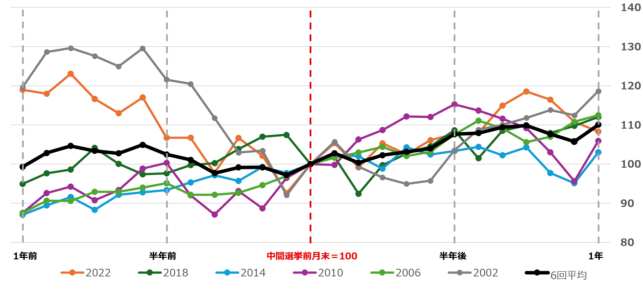 過去6回の米国中間選挙前後におけるS&P 500の推移