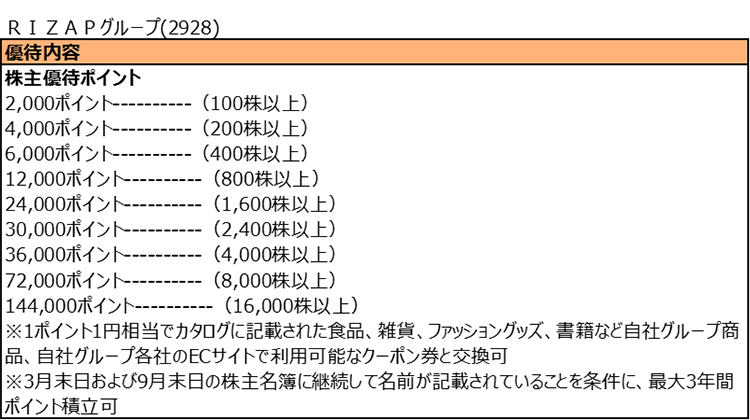 RIZAPグループ(2928)