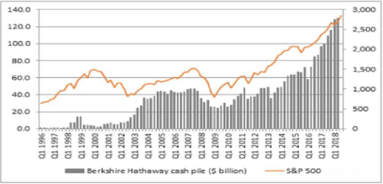 バークシャー・ハサウェイの現金ポジションとS&P500の推移