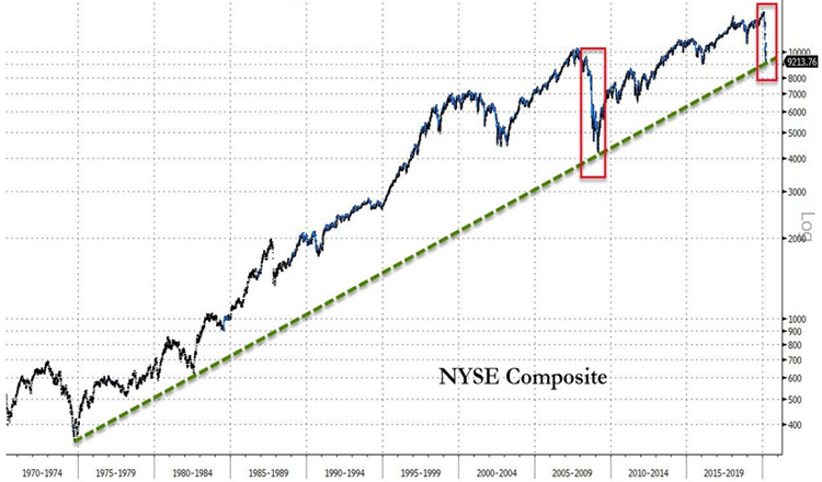 NY証券取引所の米国株は1970年代からの深刻なトレンドラインをテスト中・・